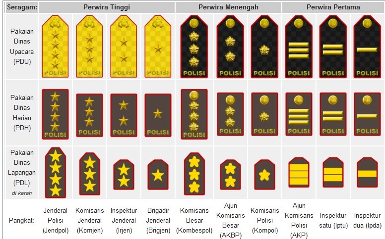 Yuk Uji Pengetahuan Umum, Ini 22 Tanda Pangkat Polisi Indonesia